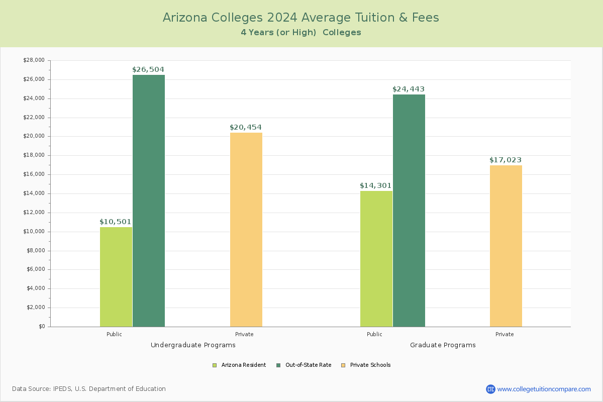Arizona 4-Year Colleges Average Tuition and Fees Chart
